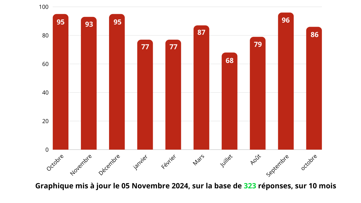 Graphique NSP du mois de novembre